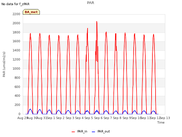 plot of PAR