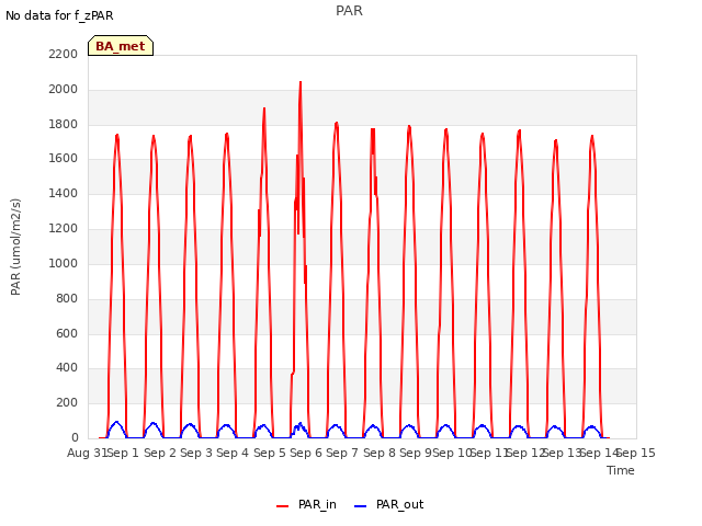 plot of PAR