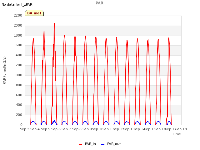 plot of PAR