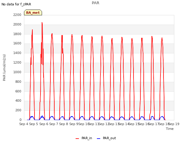 plot of PAR