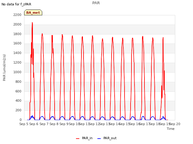 plot of PAR