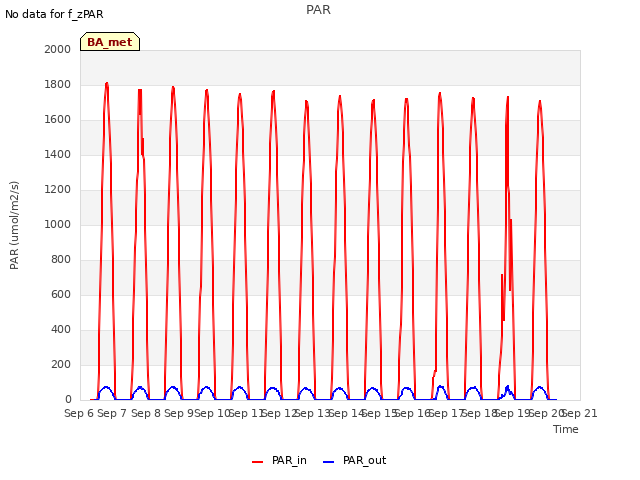 plot of PAR