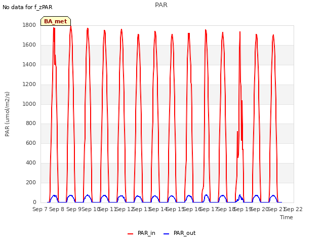 plot of PAR