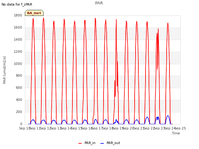 plot of PAR