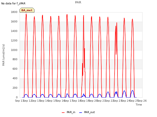 plot of PAR