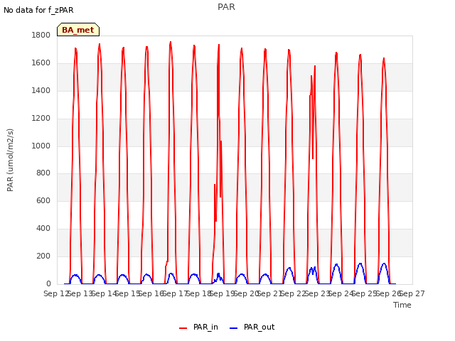 plot of PAR