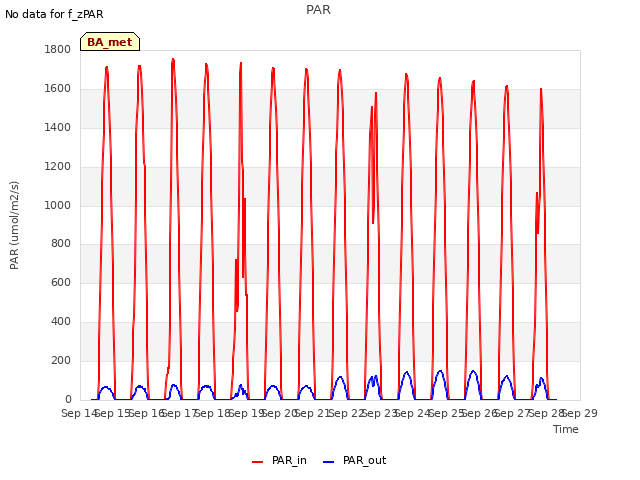 plot of PAR