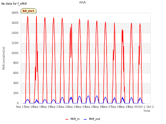 plot of PAR