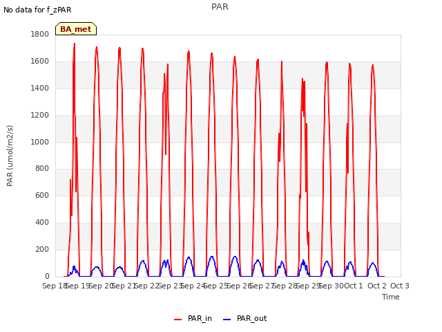 plot of PAR