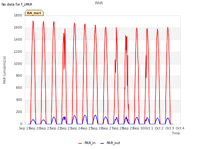 plot of PAR