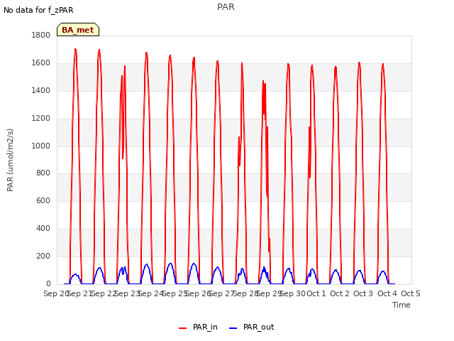 plot of PAR