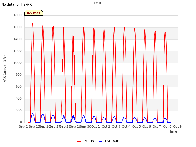 plot of PAR