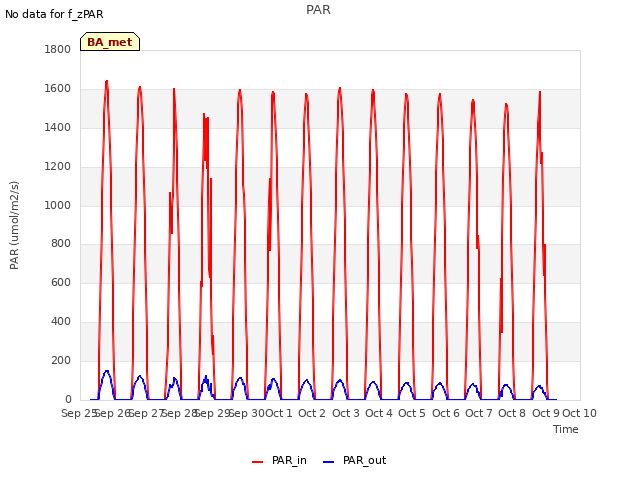 plot of PAR