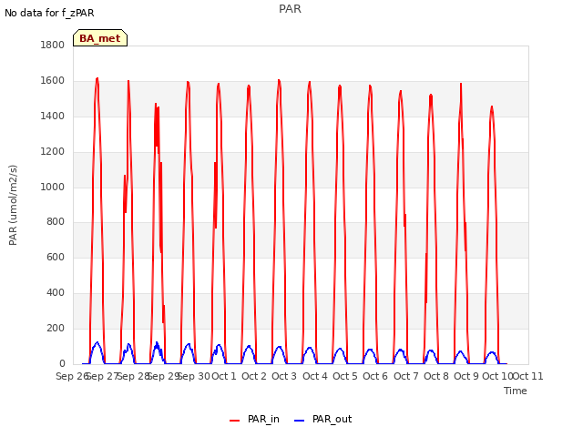 plot of PAR