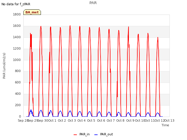 plot of PAR