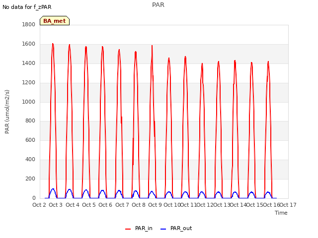 plot of PAR