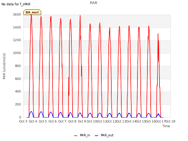 plot of PAR