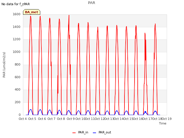 plot of PAR