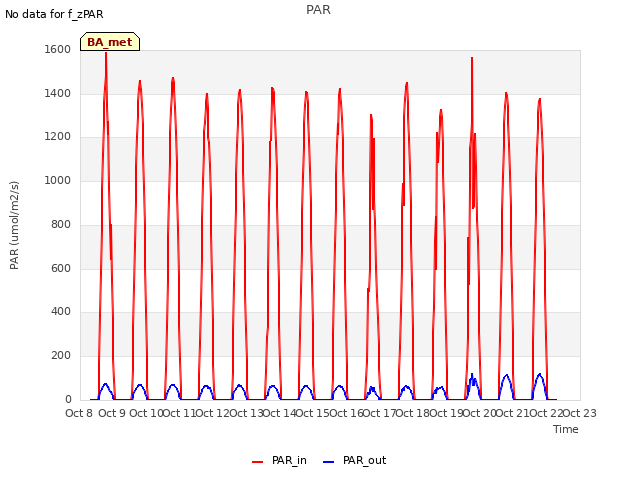 plot of PAR