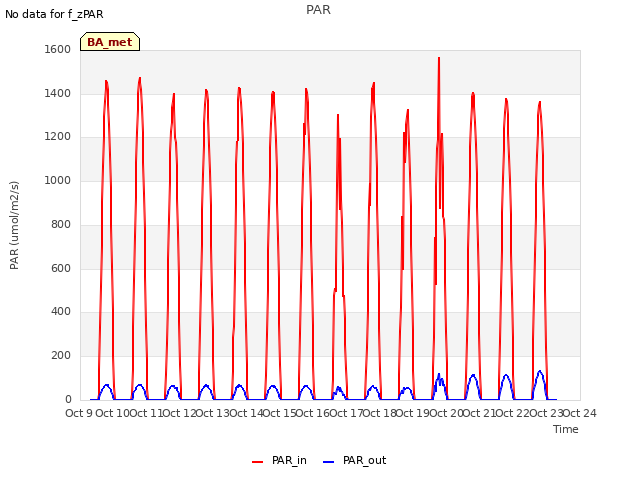 plot of PAR