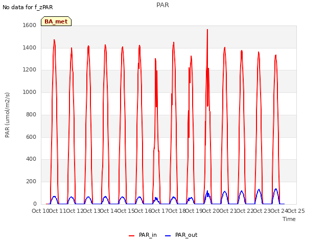 plot of PAR