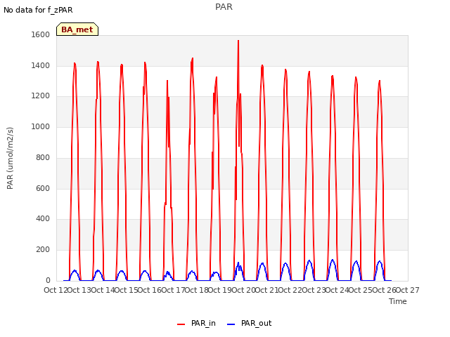 plot of PAR