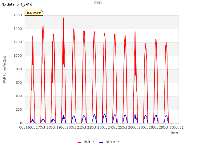 plot of PAR