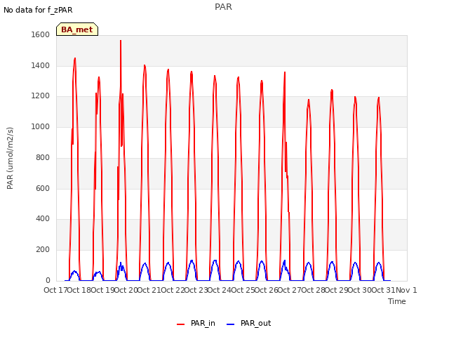 plot of PAR