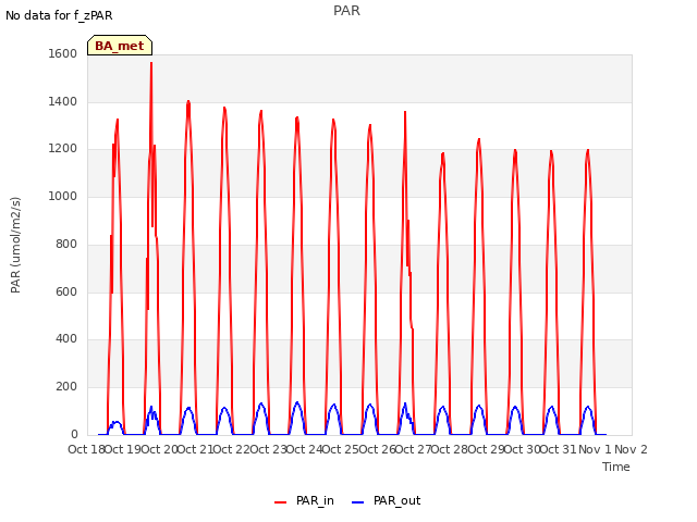 plot of PAR