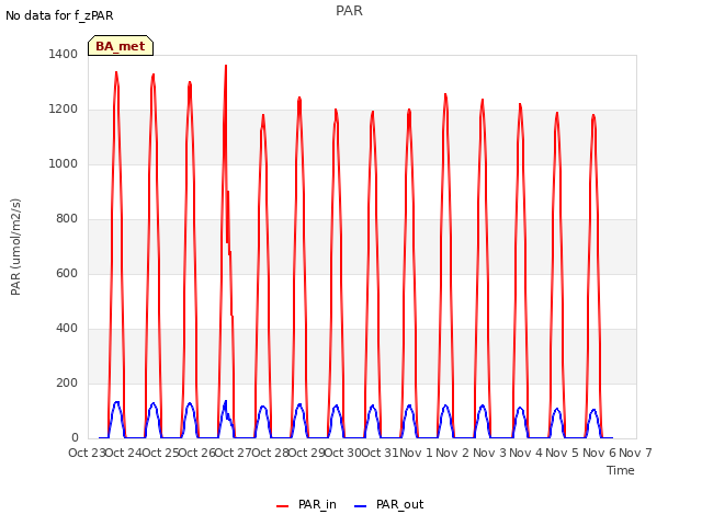 plot of PAR