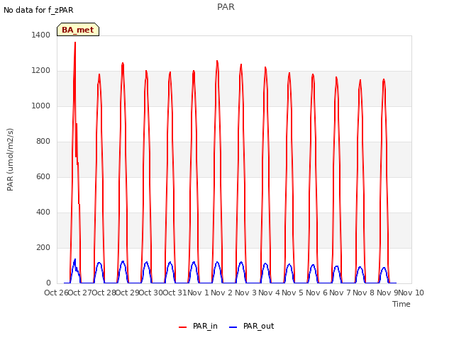 plot of PAR