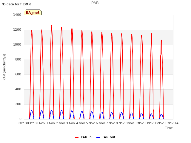 plot of PAR