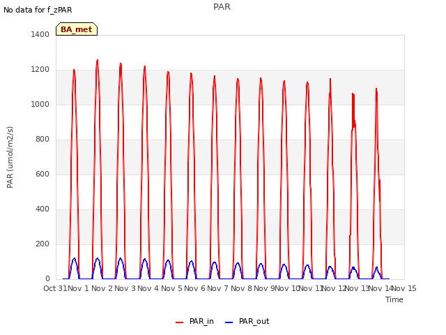 plot of PAR