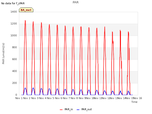 plot of PAR