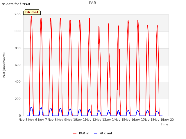 plot of PAR