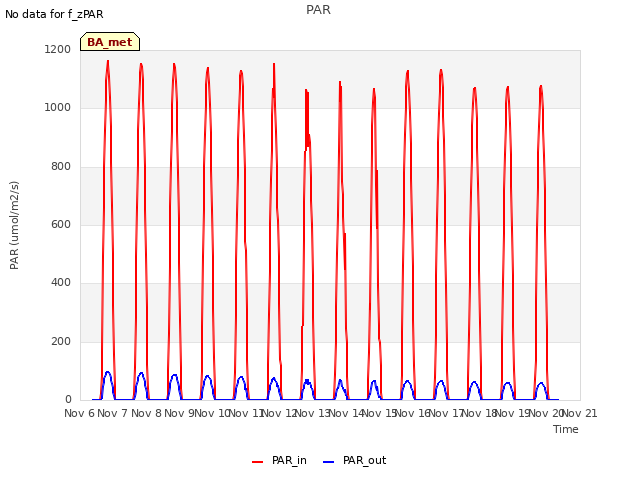 plot of PAR