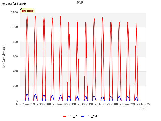 plot of PAR