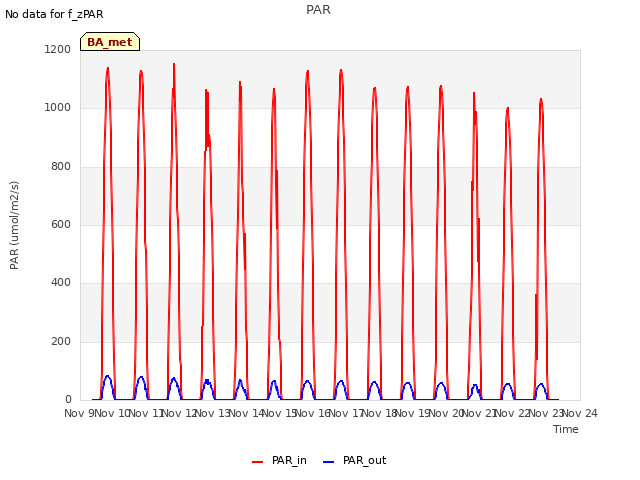 plot of PAR