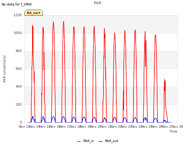 plot of PAR