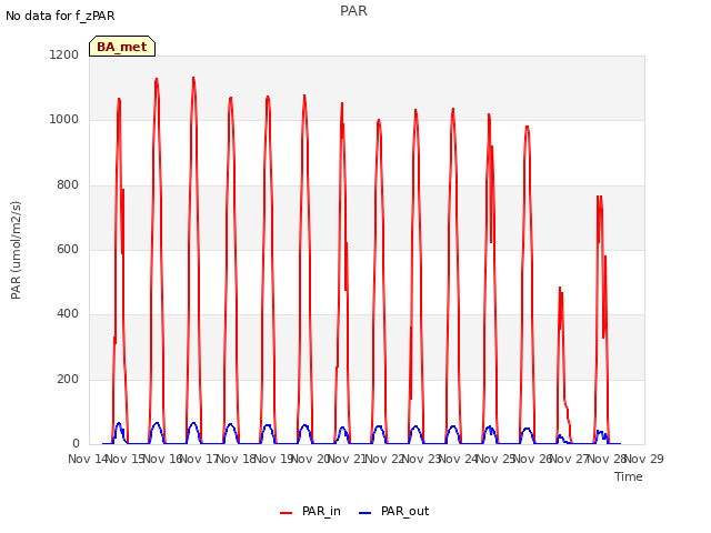 plot of PAR