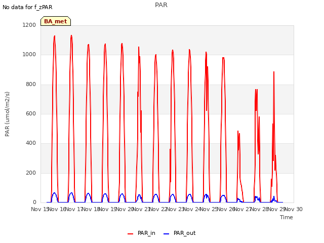 plot of PAR