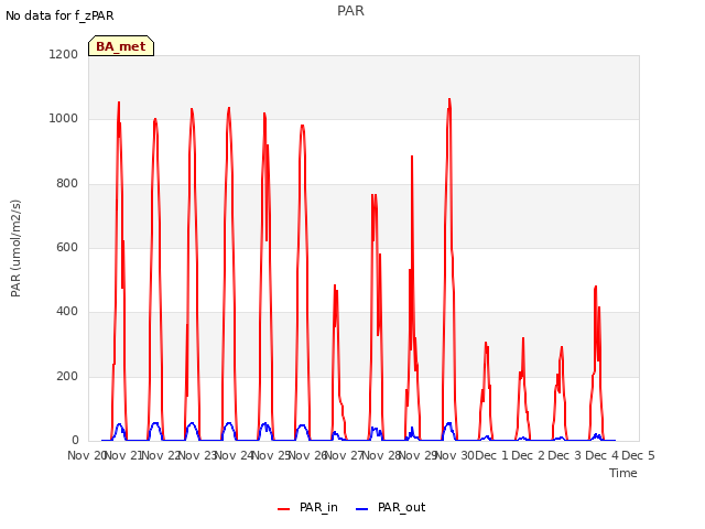 plot of PAR