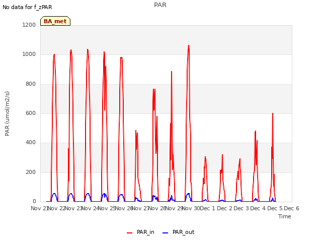 plot of PAR