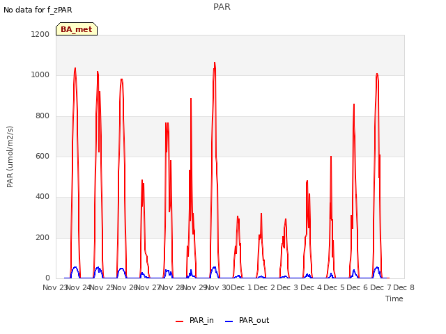 plot of PAR