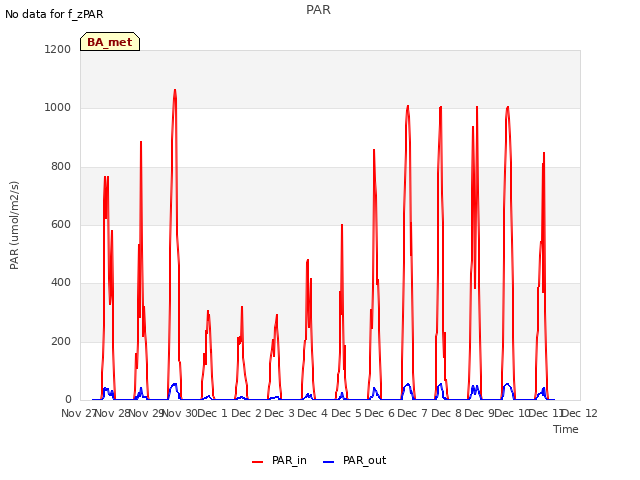 plot of PAR