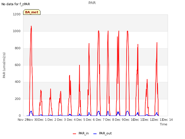 plot of PAR