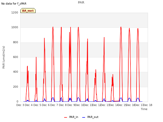 plot of PAR