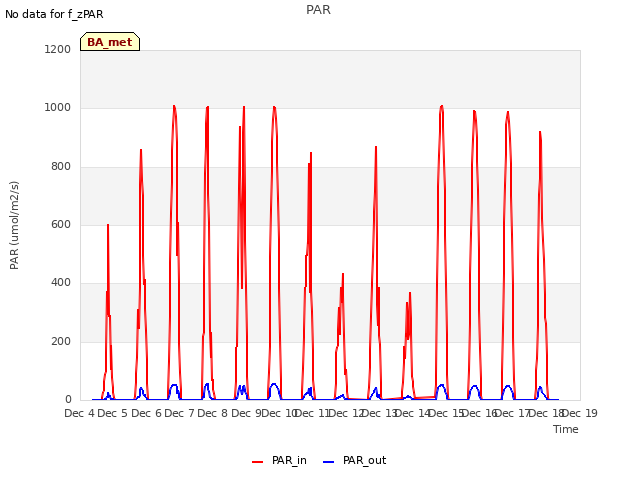 plot of PAR