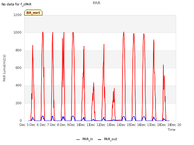 plot of PAR