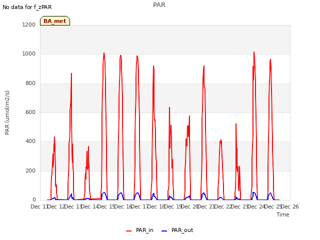 plot of PAR